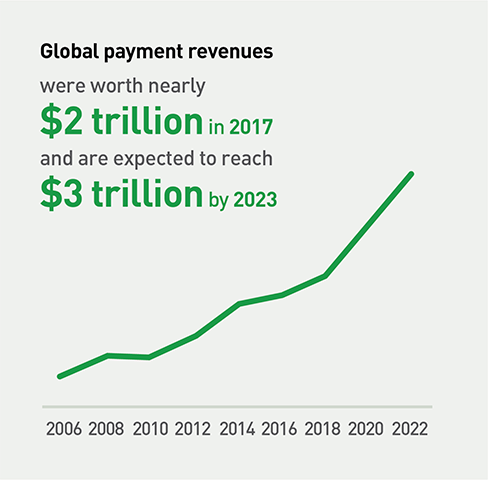 Graph of global payments revenue