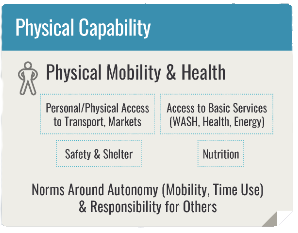 Physical capability pathway to impact