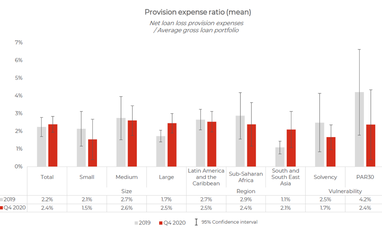 Provision expense ratio
