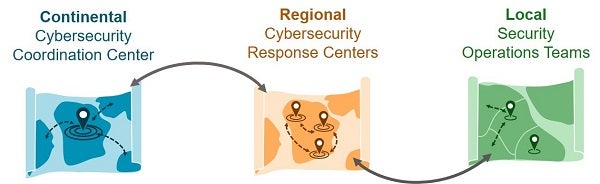 Regional Cybersecurity Centers: Conteintental Level (Cybersecurity Corodination Center), Regional Level (Cybersecurity Response Centers), Local Level (Security Operations Teams)
