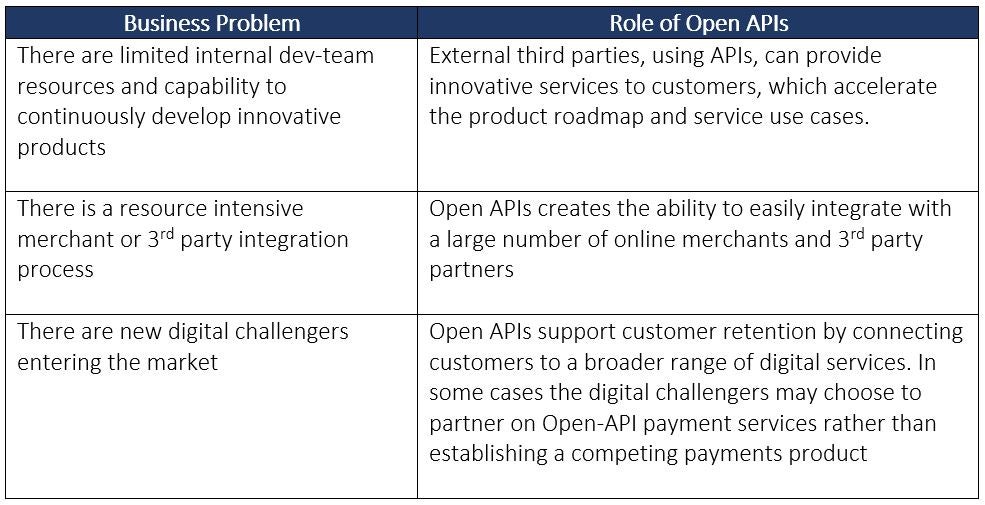 Roles of Open APIs in Addressing Business Problems