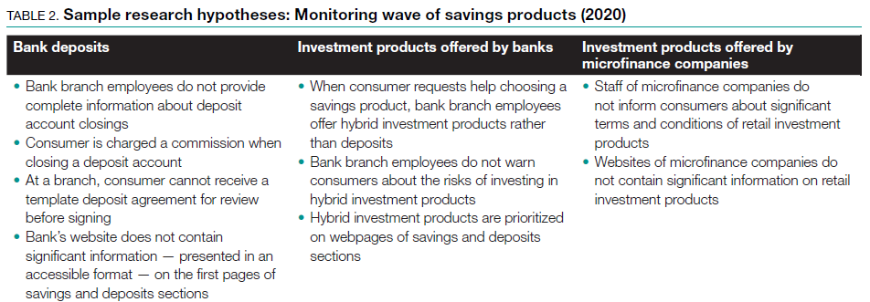 Sample research hypotheses: Monitoring wave of savings products (2020)