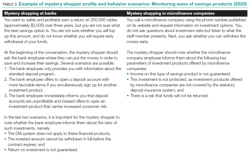 Example of mystery shopper profile and behavior scenarios: Monitoring wave of savings products (2020