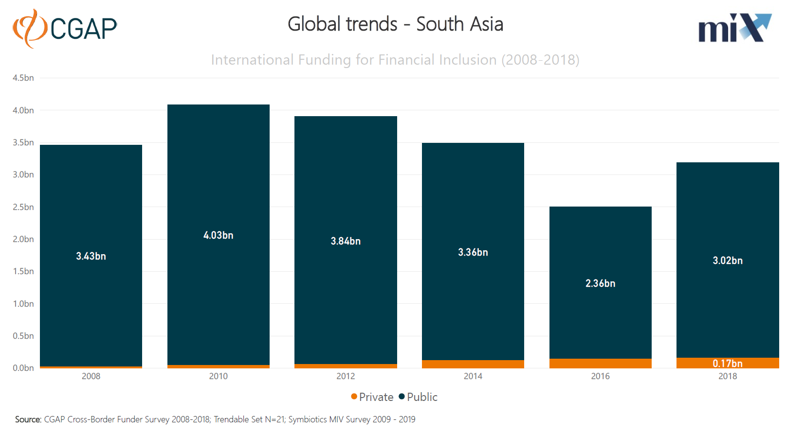 International Funding Trends for Financial Inclusion, South Asia (2009 - 2018)