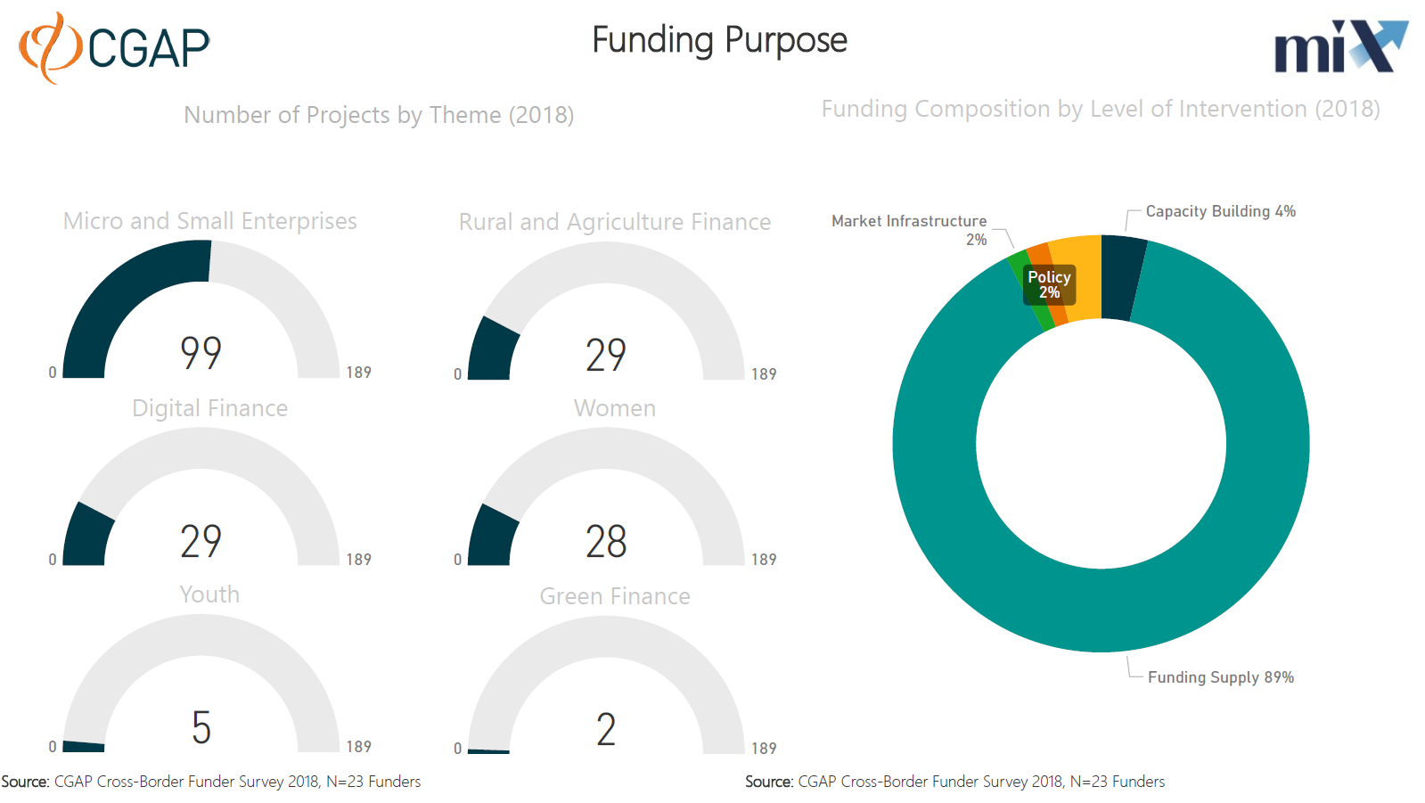 What do funders fund in South Asia? (Themes, funding purpose)