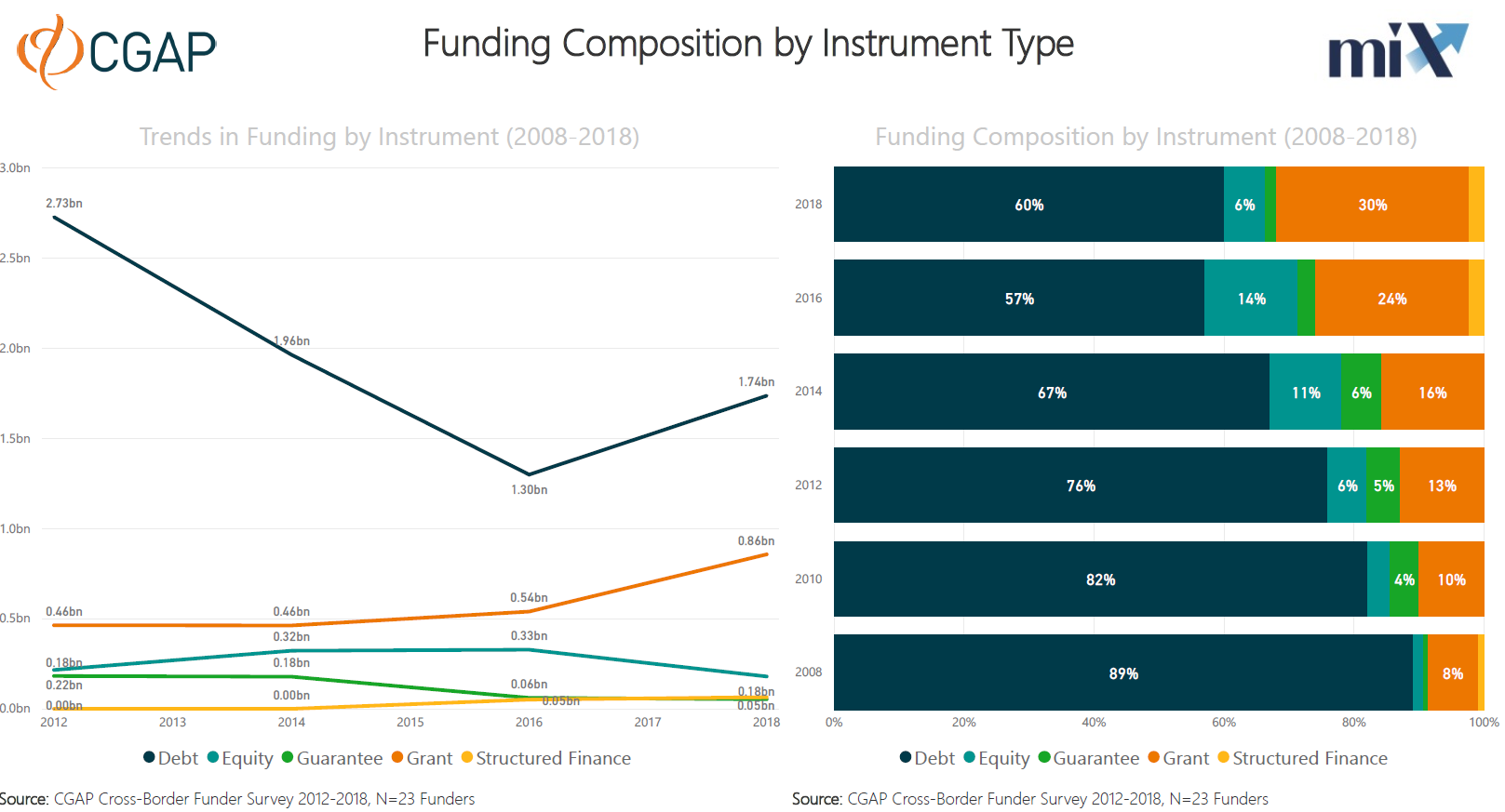 How do they fund in South Asia? (Funding instruments)