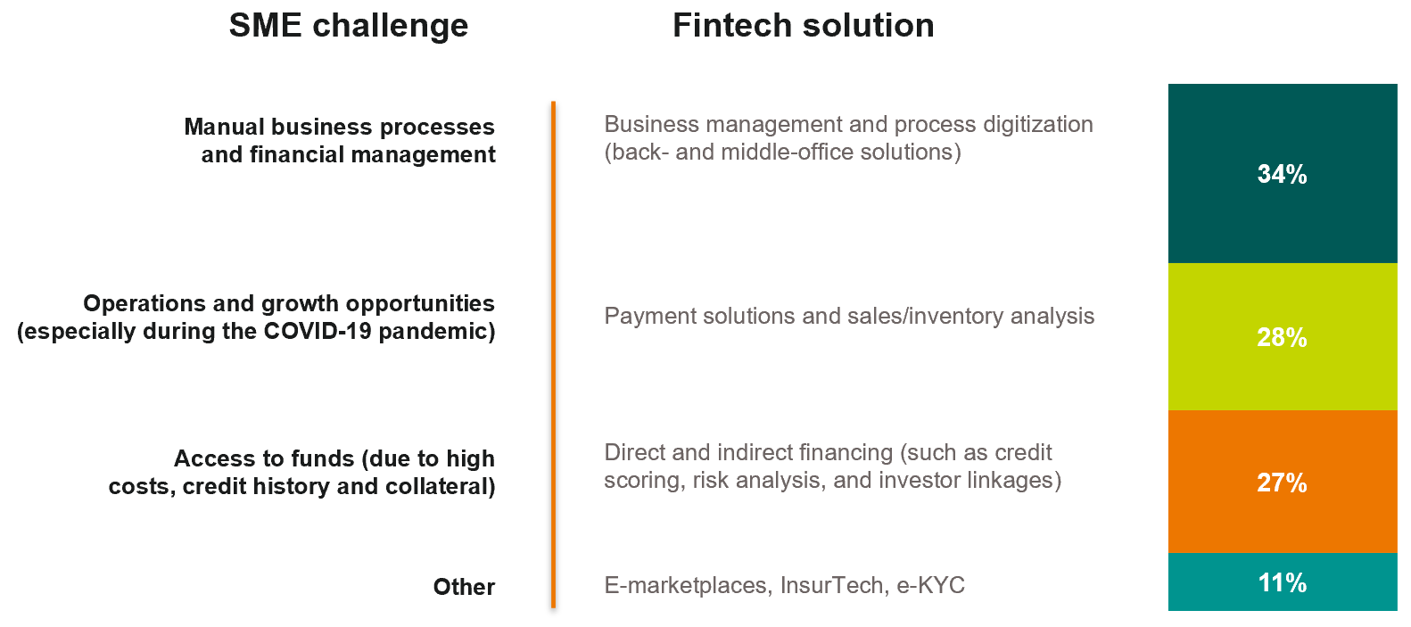 Fintech solutions to common SME challenges