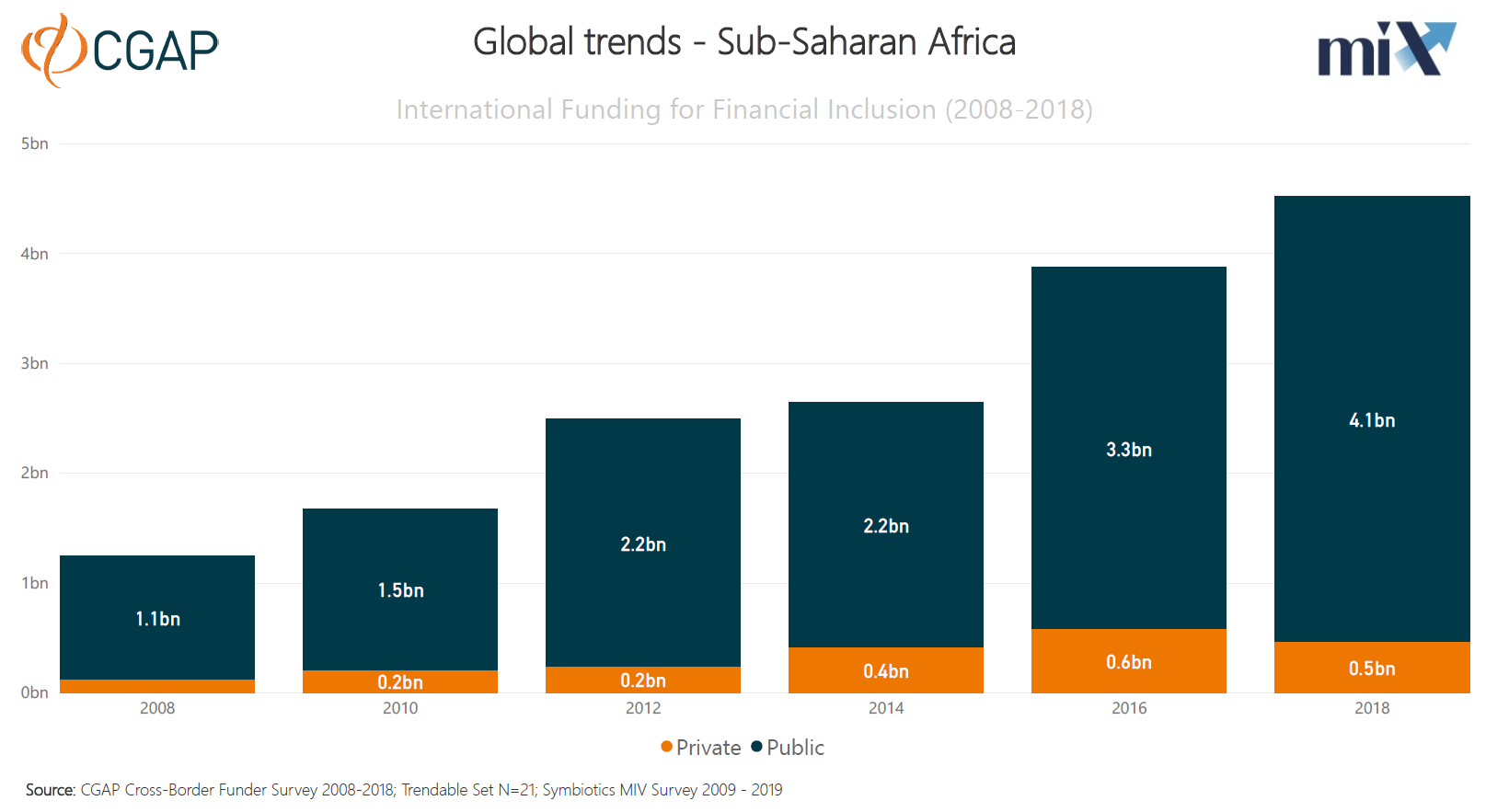 1. How much international funding is going to support financial inclusion in Sub-Saharan Africa?