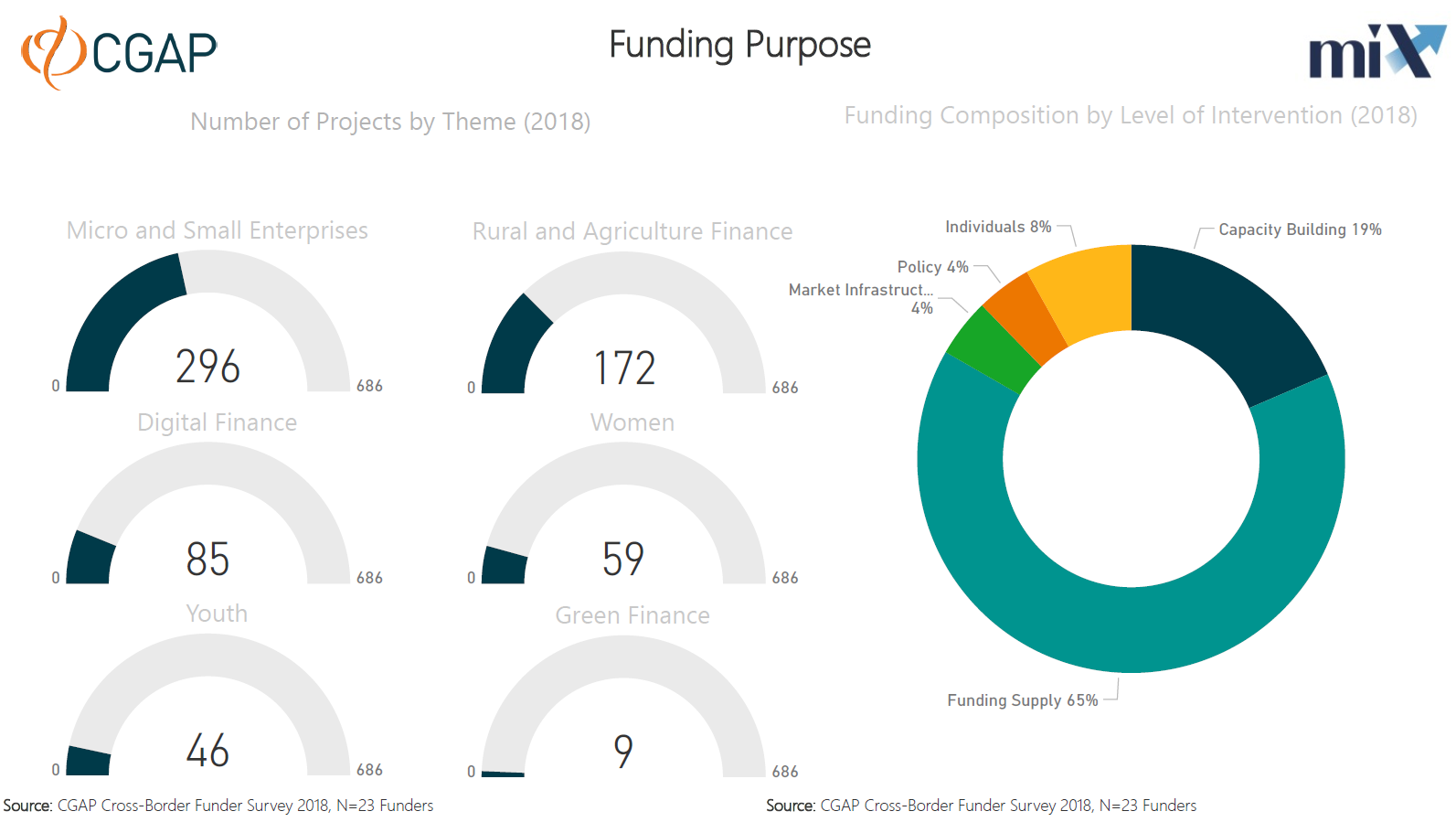 hat do funders fund in Sub-Saharan Africa? (Themes, funding purpose)
