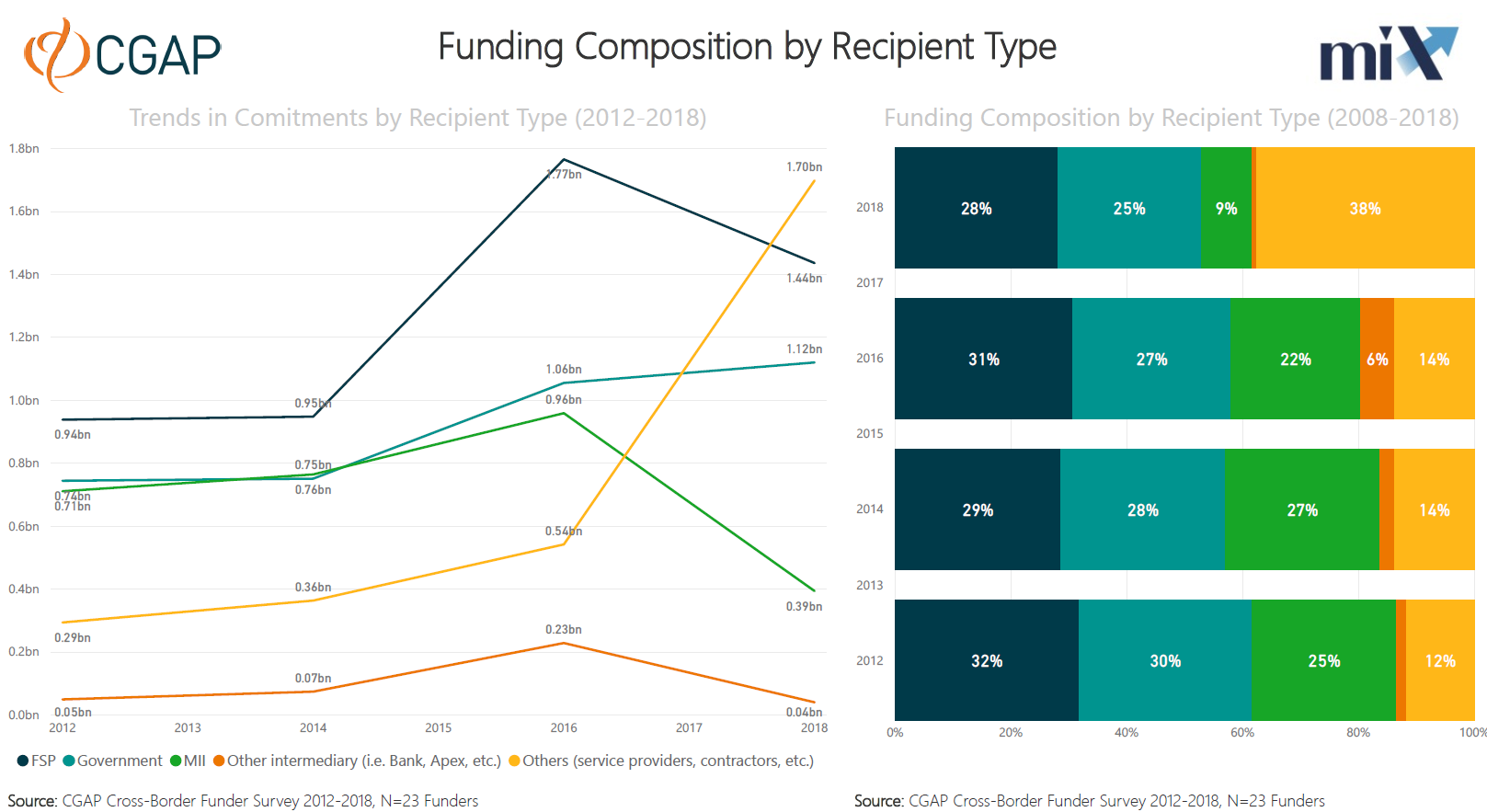 Who do funders fund in Sub-Saharan Africa? (Recipients)
