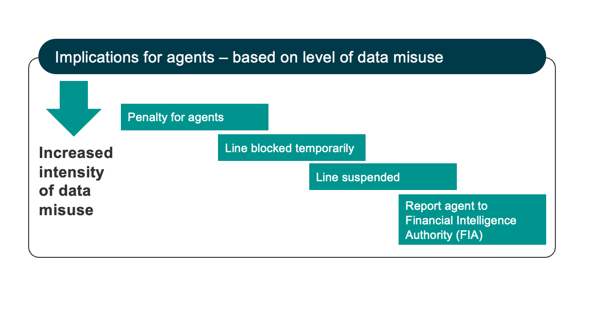 Figure 1: Implications for agents – based on level of data misuse