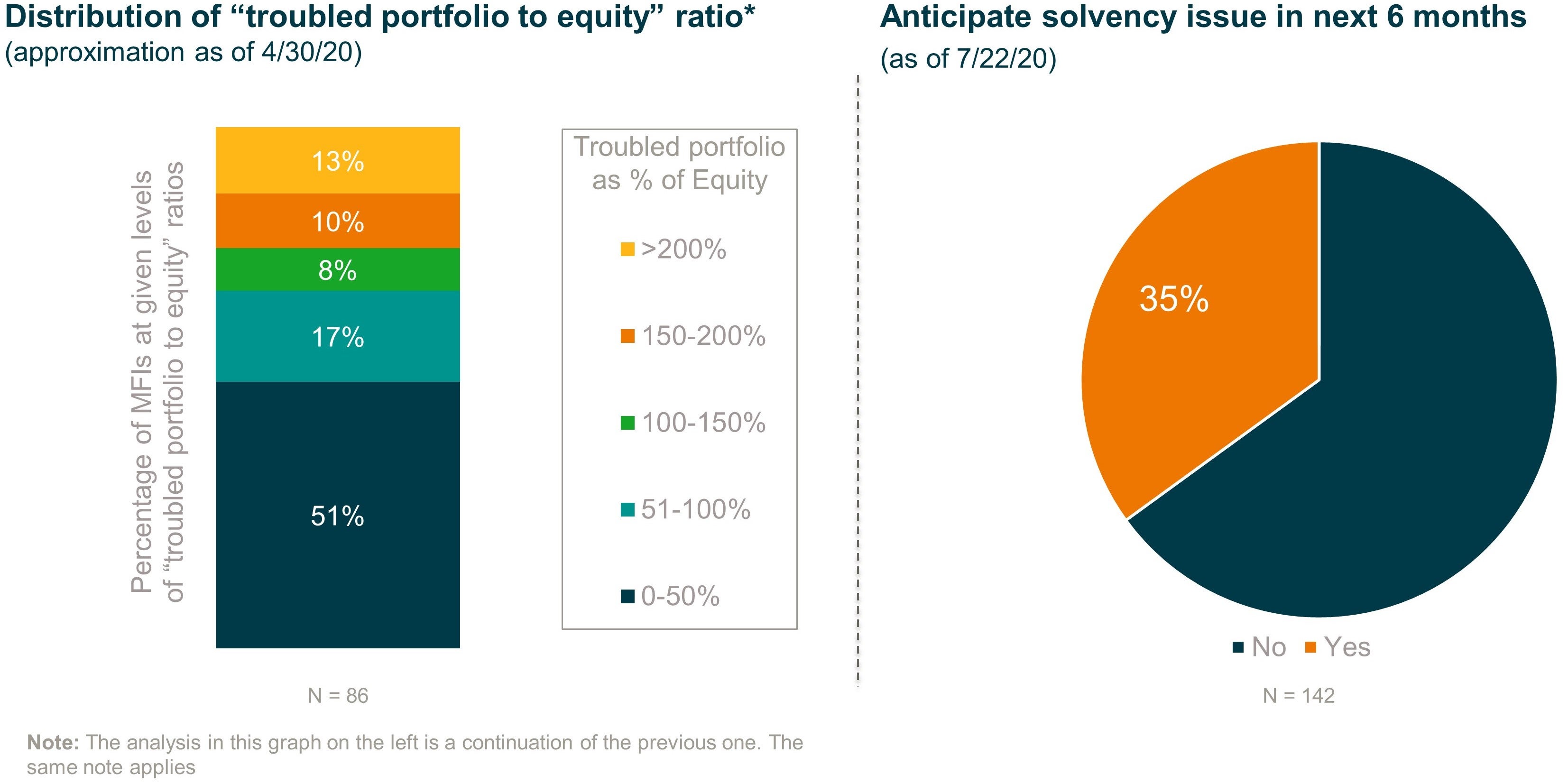 Percentage of microfinance providers anticipating solvency issues in next six months, along with distribution of troubled portfolio to equity ratio