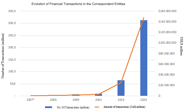 Number and Volume of Agent Transactions in Colombia