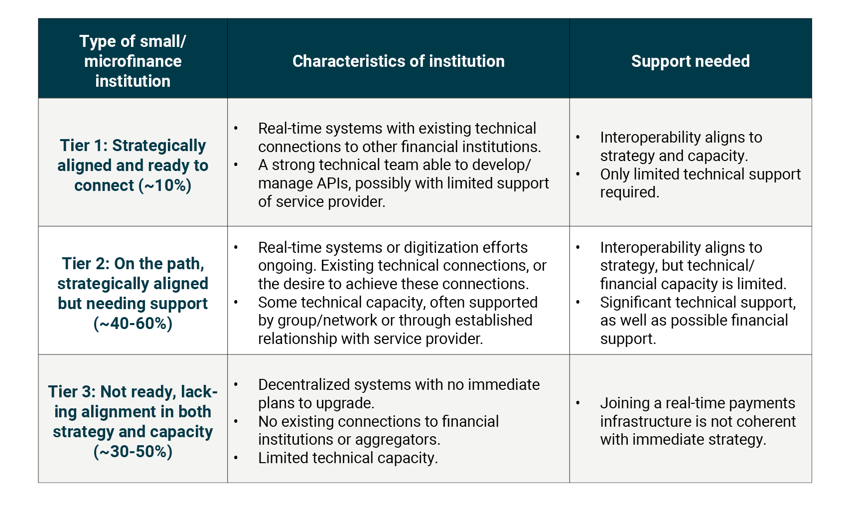 Figure 1: Types of small institutions and their capacity to join a new instant payment system 