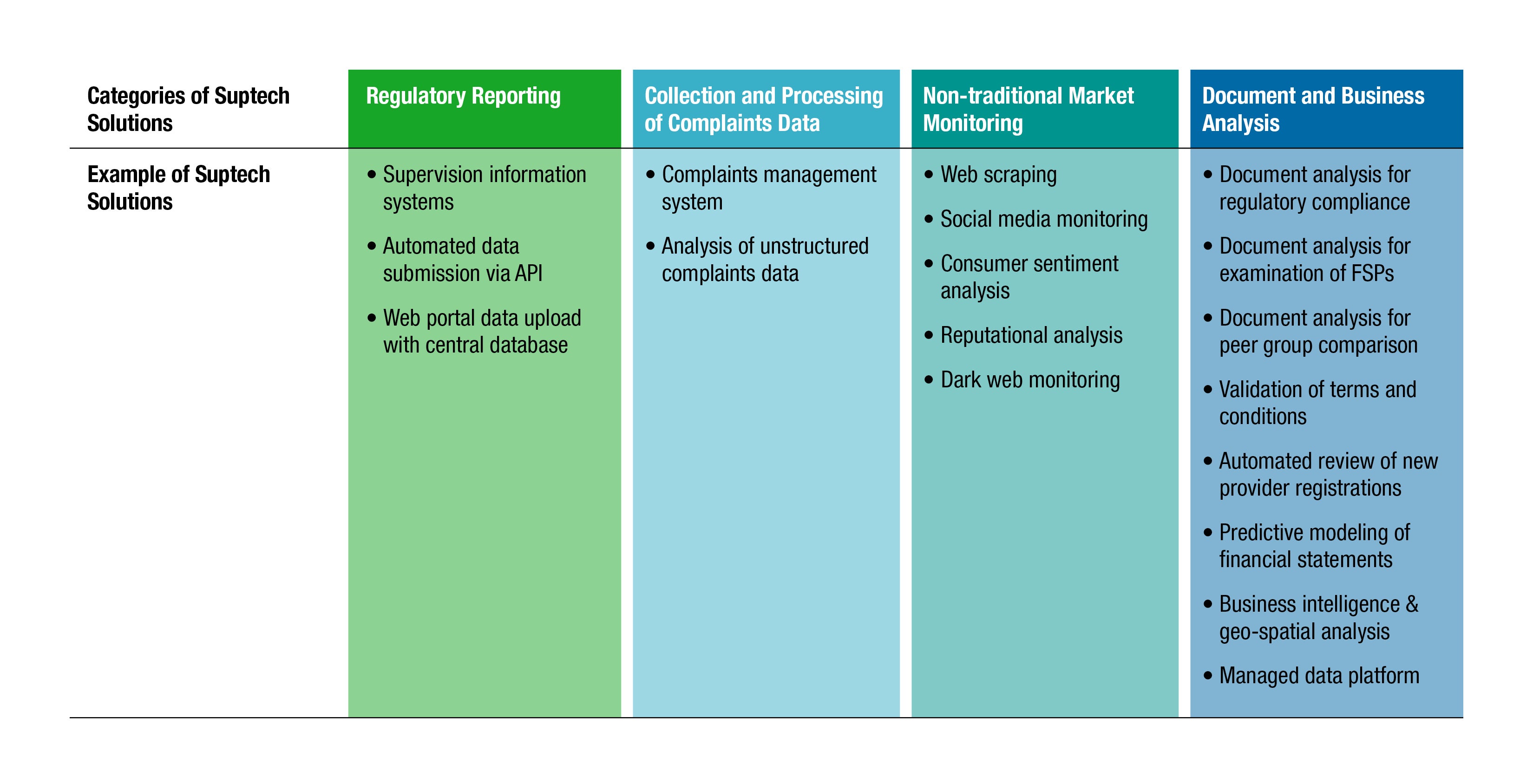 Figure 1: Suptech solutions for market conduct supervision