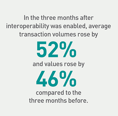 Graphic that says in the three months after interoperability was enabled, average transaction volumes rose by 52 percent and values rose by 46 percent 