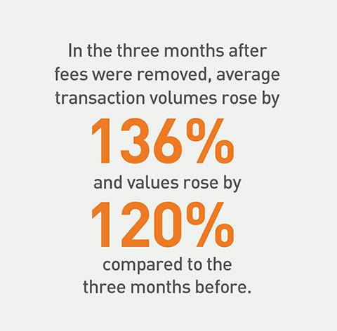 Graphic that says in the three months after fees were removed, average transaction volumes rose by 136 percent and values rose by 120 percent 