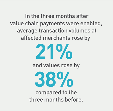 Graphic that says in the three months after value chain payments were enabled, average transaction volumes at affected merchants rose by 21 percent and values rose by 38 percent 