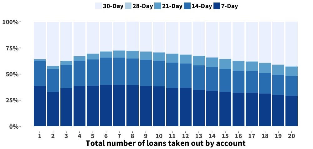 Tanzania: Loan Term Choice by Number of Loans