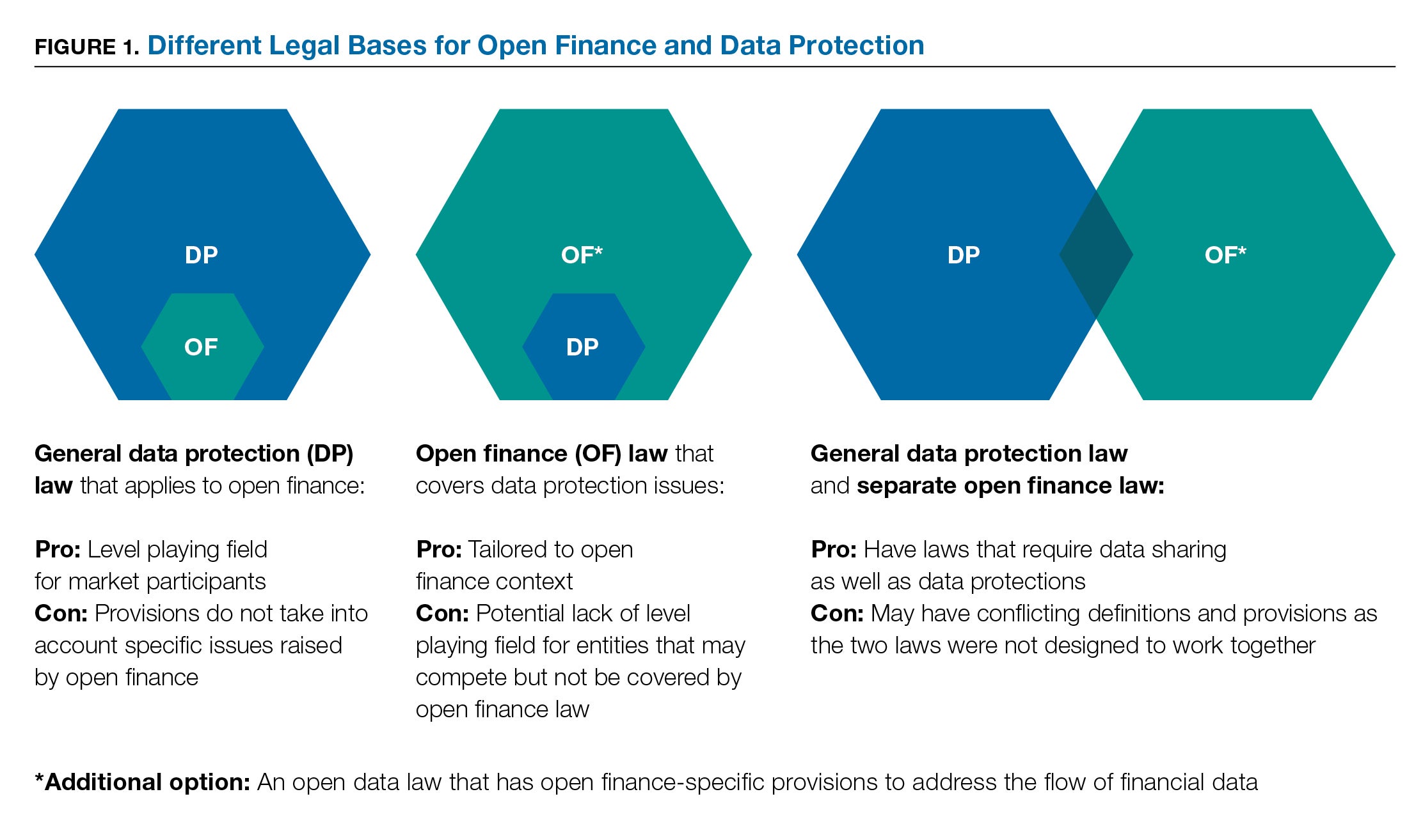 Figure 1: Different Legal Bases for Open Finance and Data Protection