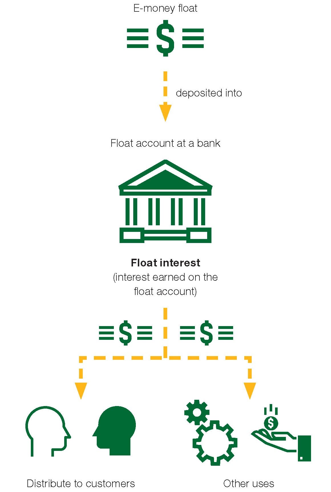 Figure 1. The accrual and use of float interest