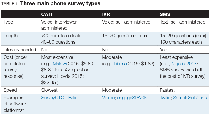 TABLE  1.  Three main phone survey types
