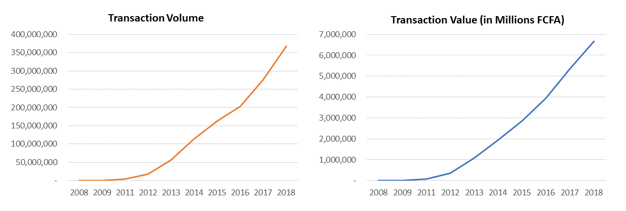 Transaction volume and value in Cote d'Ivoire. Source: MNO data. Data for MTN extrapolated for 2009 to 2012. Note: 1 million FCFA = 1,724 USD.