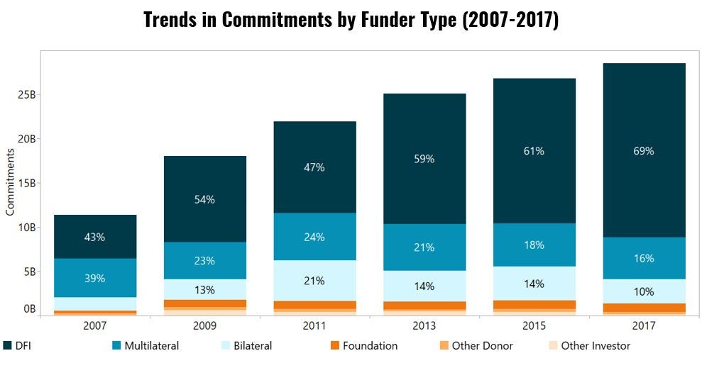 Trends in Commitments by Funder Type, 2007 to 2017