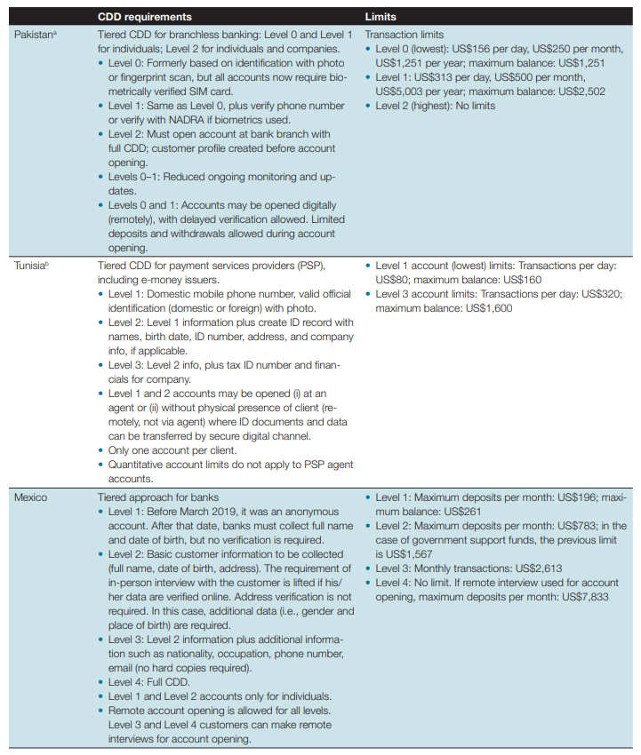 TABLE 1. Examples from countries with tiered CDD requirements
