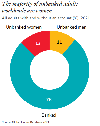 pie chart that shows women are more likely to be unbanked than men