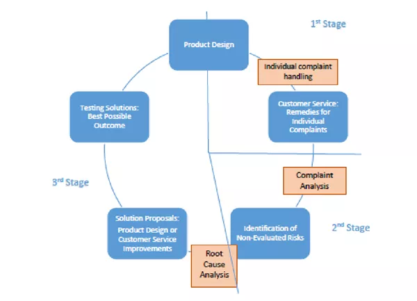 A Better System For Internal Complaint Handling | Blog | CGAP