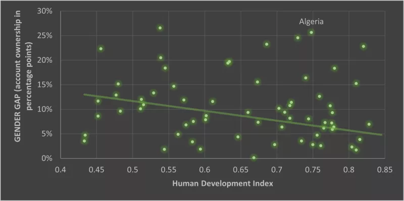 Infographic: Trend between HDI and gender gap in account ownership