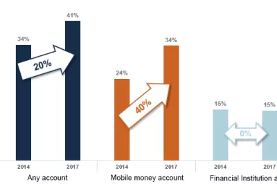 Mobile money contributes to financial inclusion in Cote d'Ivoire. Source: 2017 Findex