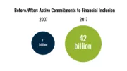Before and After: Active Commitments to Financial Inclusion, 2007 to 2017
