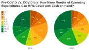 COVID vs Pre-COVID liquidity levels of microfinance institutions