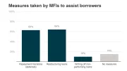 Measures taken by microfinance institutions to assist borrowers during COVID-19