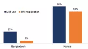 Figure of mobile money use and registration.